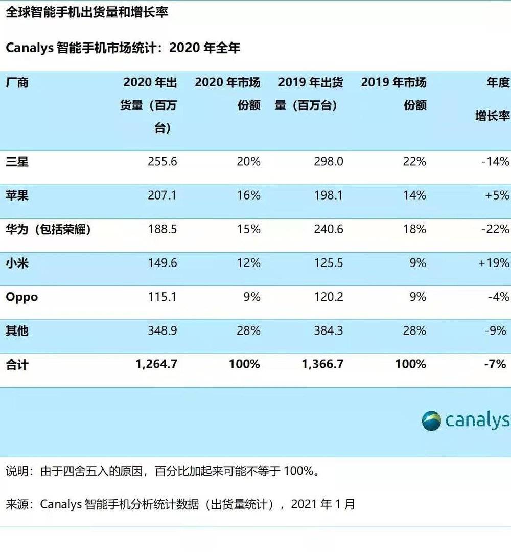 (图/Canalys)