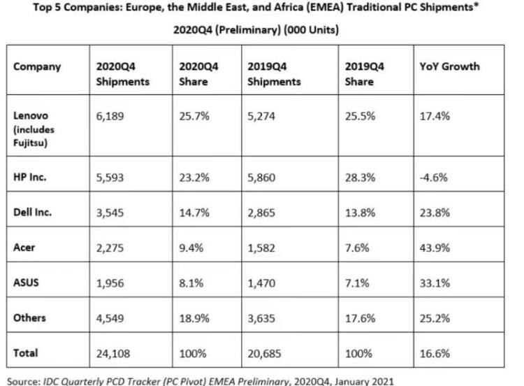 IDC：联想首次在欧非中东地区超越惠普 夺得PC冠军宝座