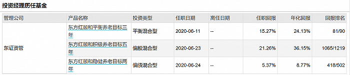 图：陈文扬管理基金情况    数据来源：Wind