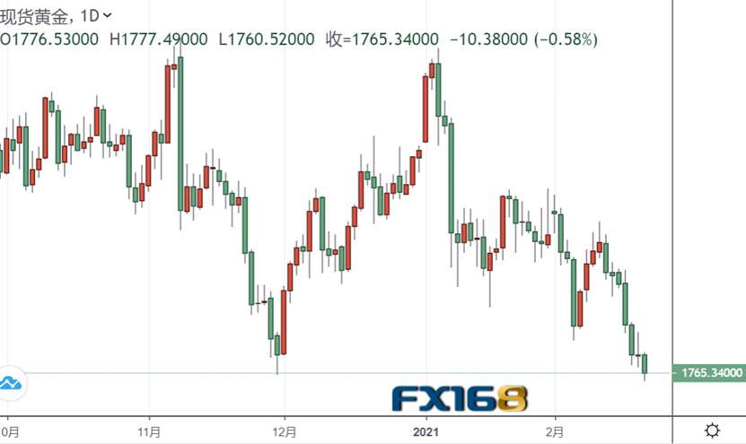 （现货金日图来源：FX168）