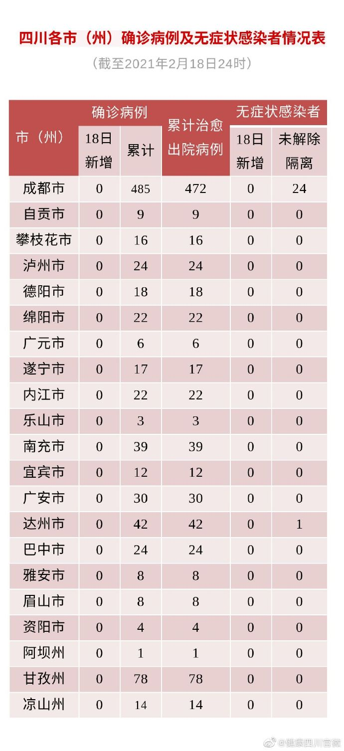 四川18日无新增新冠肺炎确诊病例 新增治愈出院2例