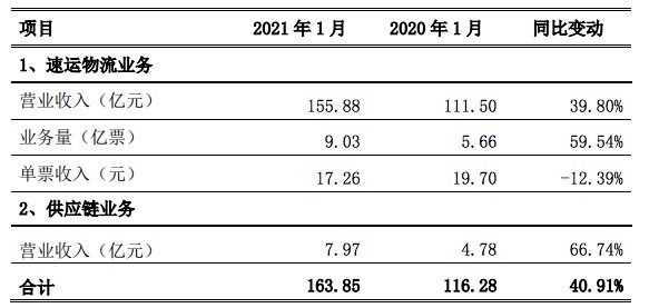 顺丰控股：1月速运物流业务营业收入155.88亿元，同比增长39.80%