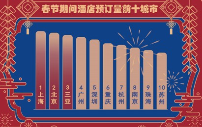 数据来源：携程