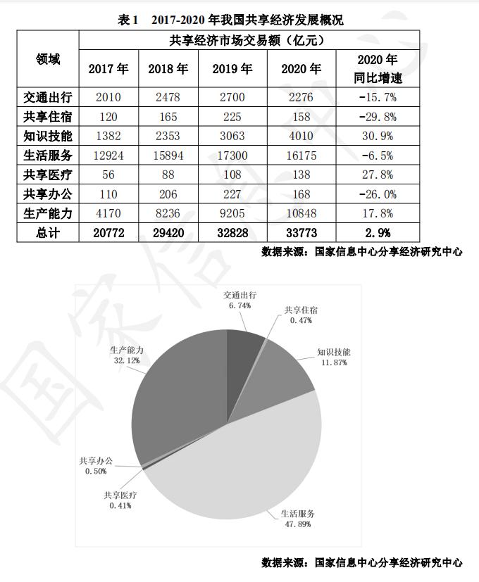 冷暖不均！去年共享住宿、共享交通下降29.8%、15.7%，外卖收入占比创新高，平台反垄断大势所趋