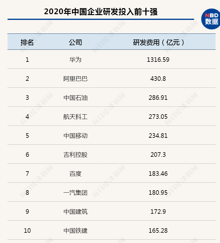 华为在中企研发投入上独占鳌头，研发费用比“榜眼”高出约2倍