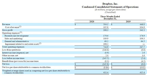 Dropbox去年四季度营收超过5亿美元 但净亏损接近3.5亿美元