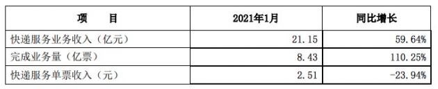 申通快递：1月快递服务业务收入21.15亿元，同比增长59.64%