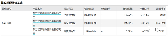 图：陈文扬管理基金情况 数据来源：Wind