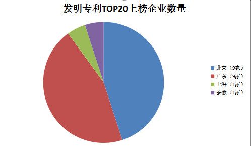 在发明专利前20强榜单中，广东和北京两地合计占到九成