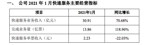 韵达股份：1月快递服务业务收入同比增长71%