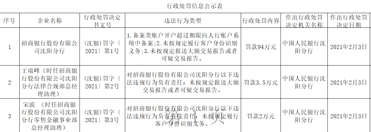 招商银行被罚94万元 风险资产增速大于贷款增速