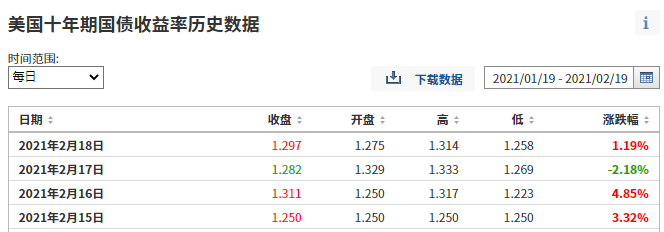 美股危险了？美债收益率逼近一年高位，道指最高跌超300点，耶伦发声…