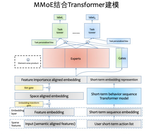 MMoE结合Transformer建模用户兴趣序列