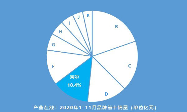 产业在线：2020年1-11月品牌前十销量(单位亿元)