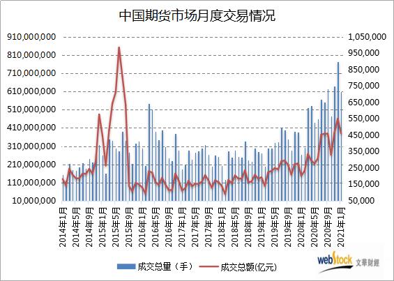 6亿手、46万亿元 1月期市成交量、成交额同比大增逾1倍