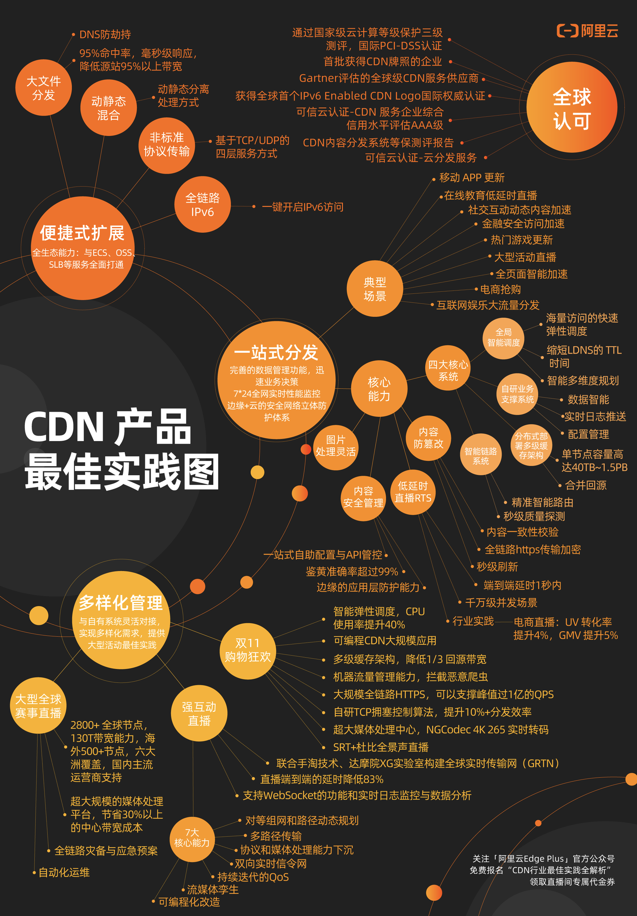 阿里云发布CDN产品最佳实践图，首次全面解析行业应用