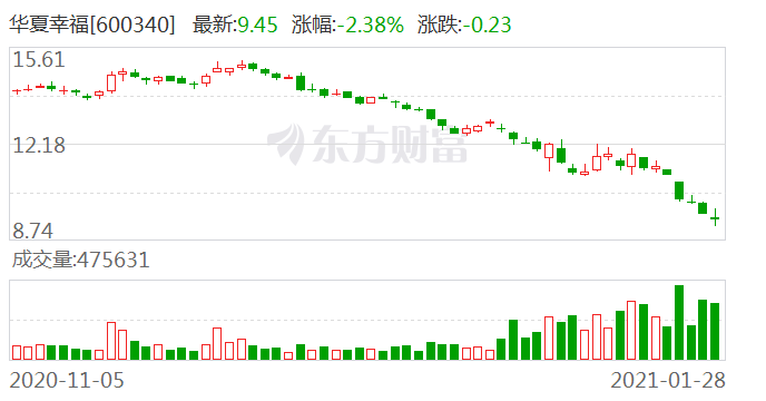 华夏幸福金融债委会成立 旨在有序化解债务风险