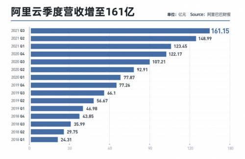 阿里云季度营收增至161亿，首次实现盈亏平衡