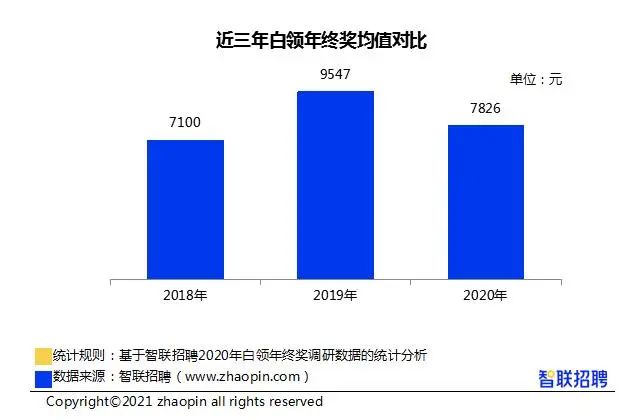 图片来源：《2020年白领年终奖调研报告》