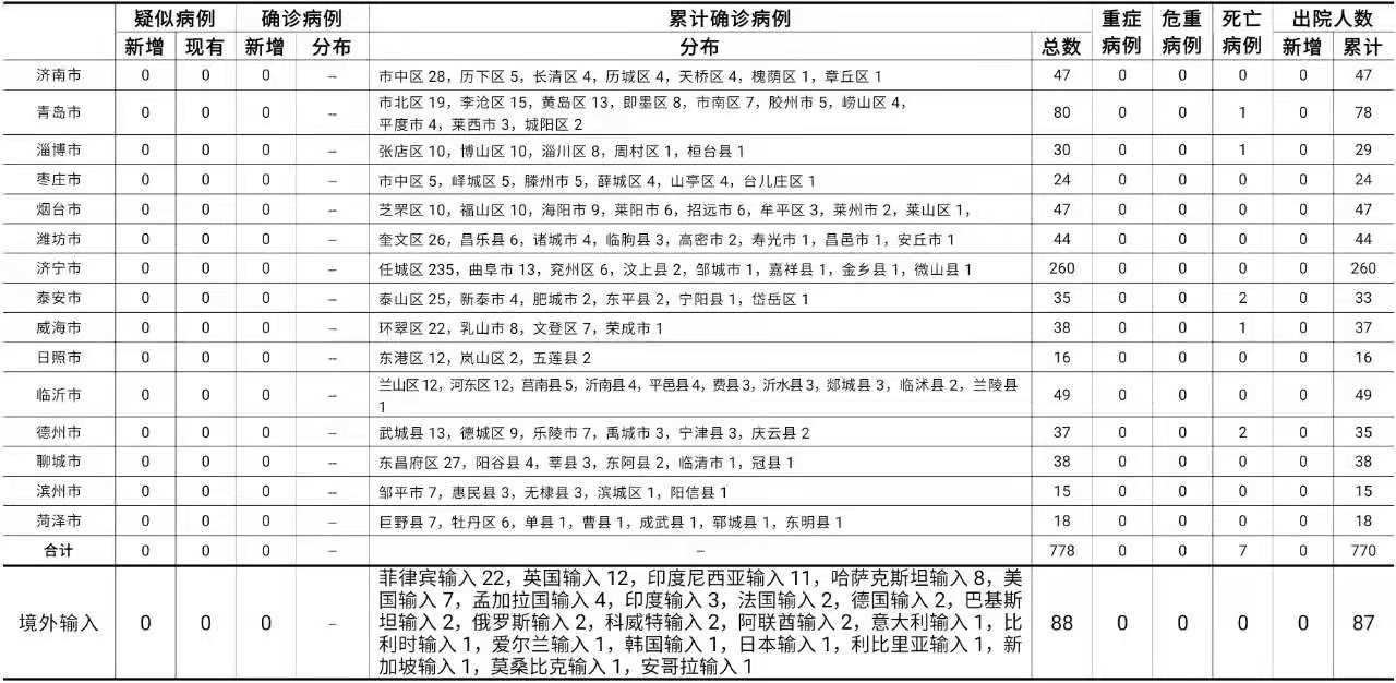 山东青岛2月1日新增1例境外输入无症状感染者 曾4次核酸检测阴性