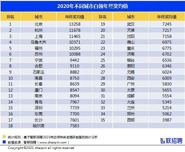 图片来源：《2020年白领年终奖调研报告》