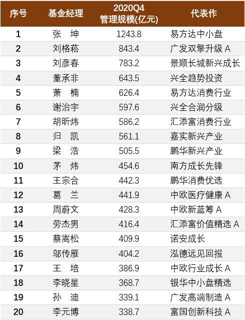 A股TOP20基金经理四季度持仓变化一览