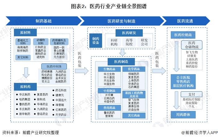 干货医药产业链全景梳理及区域热力地图