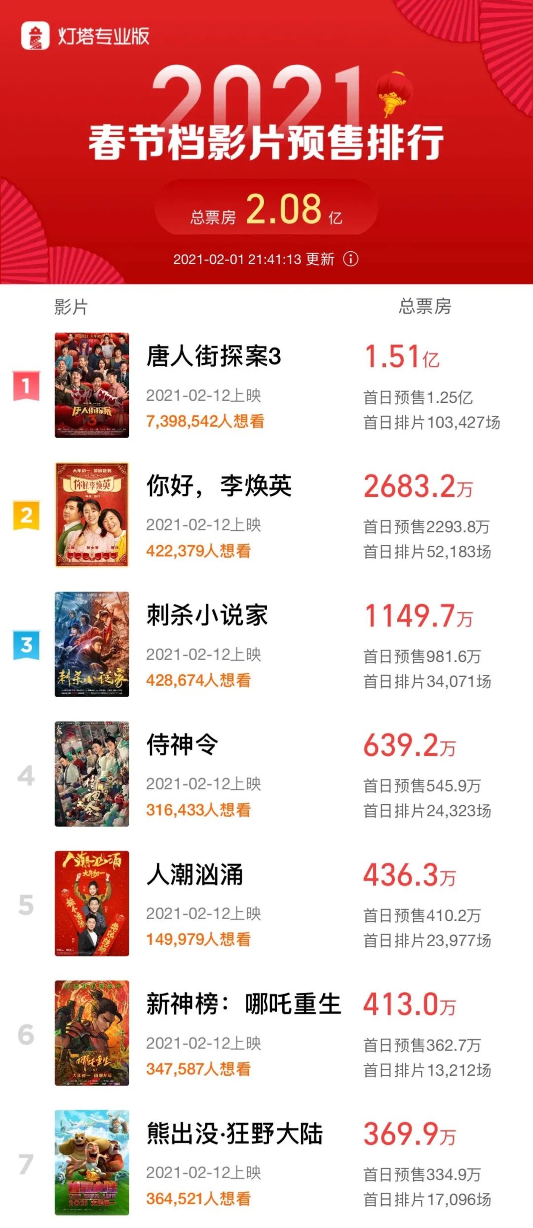 春节档电影票房预估高达50亿 陈思诚和万达要成最大赢家？