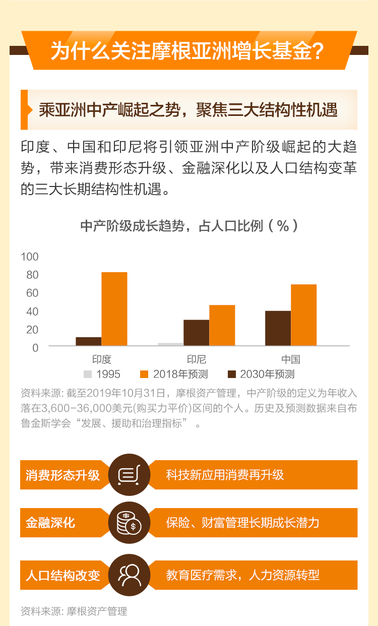 摩根亚洲增长基金 乘亚洲中产崛起之势 聚焦三大结构性机遇 手机新浪网