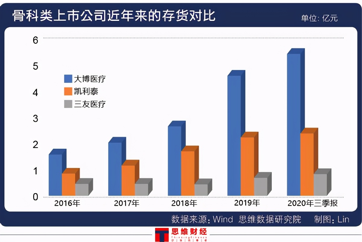 大博医疗存货近四年增长267% 骨科集采箭在弦上如何应对“寒冬”
