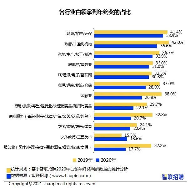 图片来源：《2020年白领年终奖调研报告》