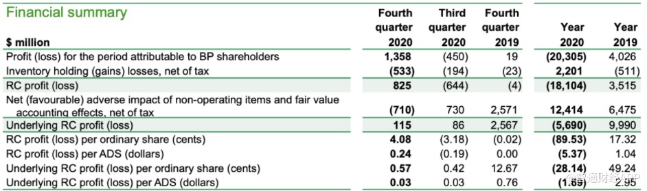 英国石油预计2021年资产剥离和处置收益达40-60亿美元