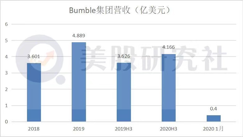 黑石加持高盛承销，Bumble上市欲与Tinder一较高下？