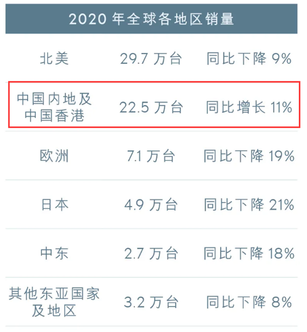 雷克萨斯2020年度销量近72万辆：中国是唯一增长的市场