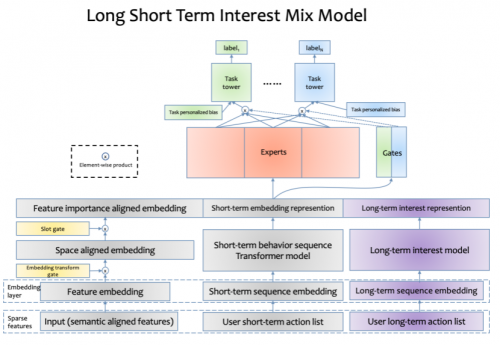 快手用户长期兴趣精排模型结构示意图