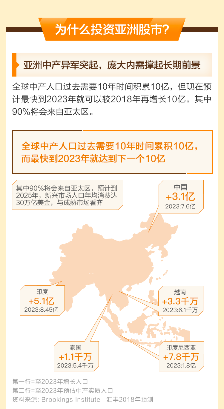 摩根亚洲增长基金 乘亚洲中产崛起之势 聚焦三大结构性机遇 手机新浪网