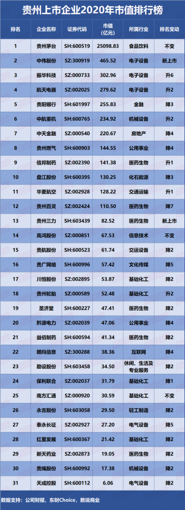 　　▲贵州上市企业2020年市值排行榜制表：数说商业