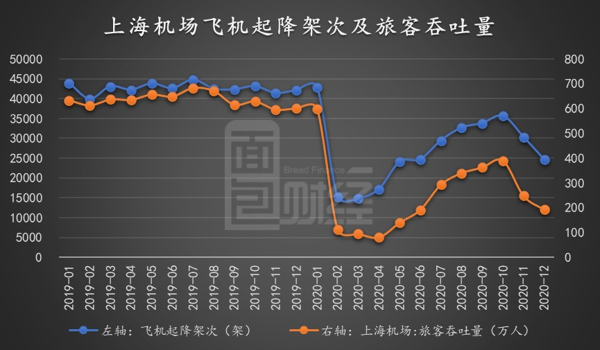图2：上海机场飞机起降架次及旅客吞吐量（2019年1月-2020年12月）