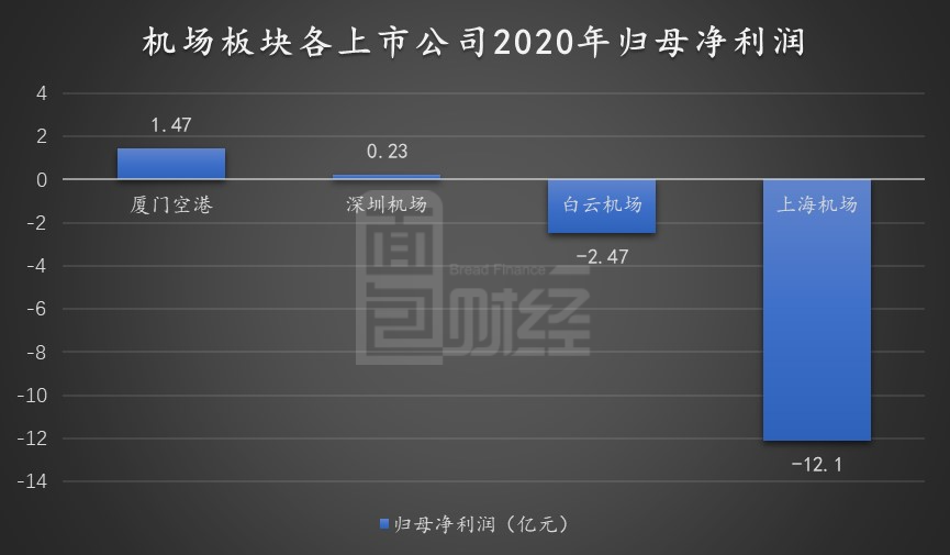 图6：机场板块各上市公司2020年归母净利润（业绩预告下限）2021年2月1日开盘，上海机场一字跌停，全天主力净流出1.62亿元。截至当日收盘，上海机场跌停板上仍有超过59万手封单。