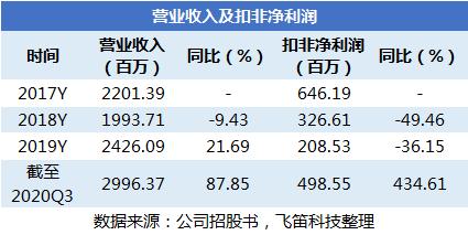 大全能源业绩增速快 产能扩张导致高资产负债率