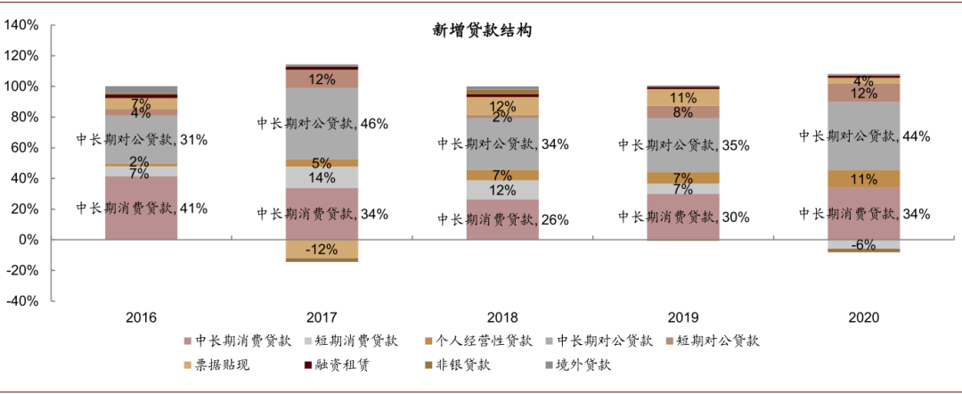 中金：预计信贷供需推高贷款利率