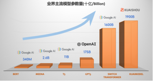 超越Google 快手落地业界首个万亿参数推荐精排模型