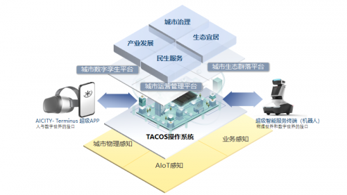 人工智能城市的核心技术架构