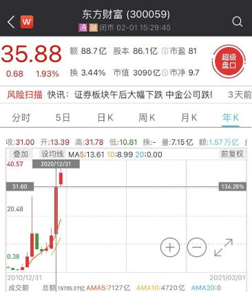 3000亿金融巨头东方财富被重要股东套现近29亿 62万股东慌不慌