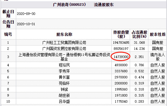 广州浪奇两跌停 百亿私募通怡投资为流通股东