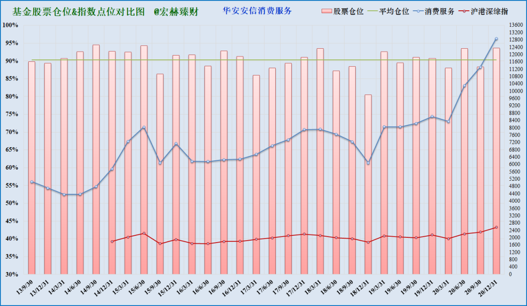 注：上图为沪港深综指启用以来该基金仓位（柱线）与指数（折线）对比，期间调仓平均幅度3.2%，最大调仓幅度12.0%，现任经理管理期间平均股票仓位89.3%，平均调仓幅度4.8%。