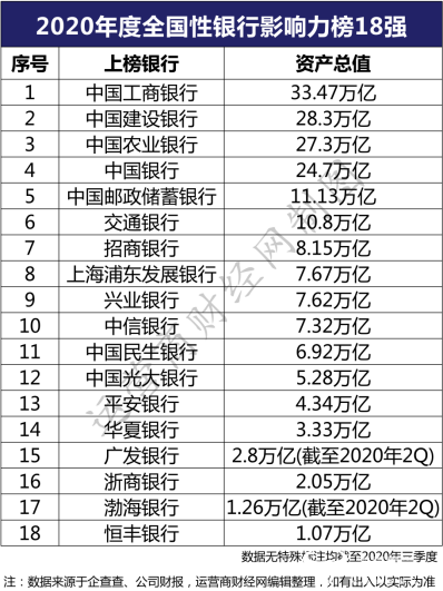 ﻿运营商财经网盘点“2020年度全国性银行影响力榜18强” 两家有点落后