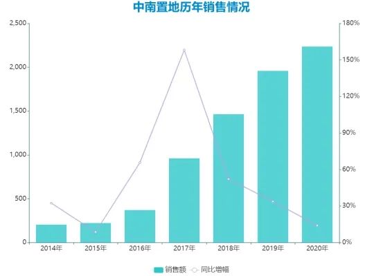 中南难答的问询函：毛利率低于行业水平 高周转暗藏一丝无奈
