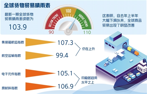 世贸组织货物贸易晴雨表显示：全球贸易强劲反弹或难持续