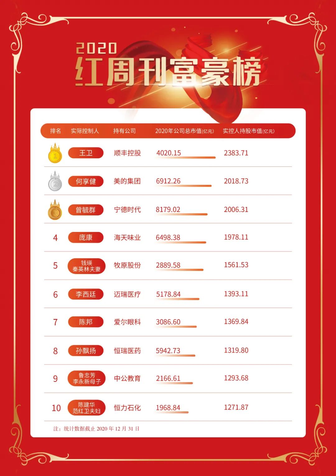 2020红周刊富豪榜：王卫、何享健、曾毓群为前三甲